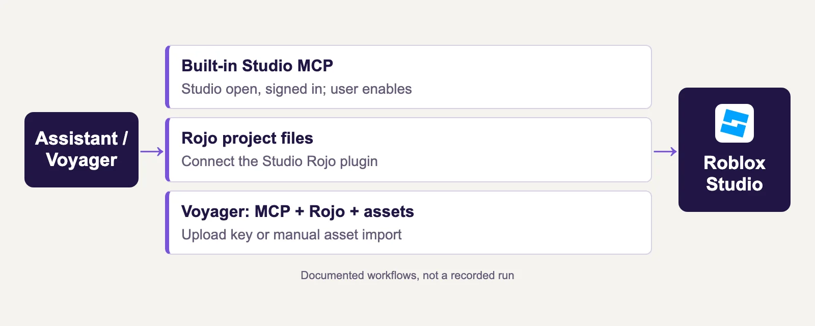 Roblox Studio route diagram showing assistant connections, scripting or file routes, and workflow requirements.