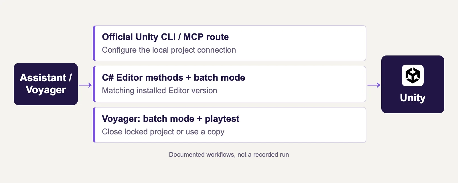 Unity route diagram showing assistant connections, scripting or file routes, and workflow requirements.