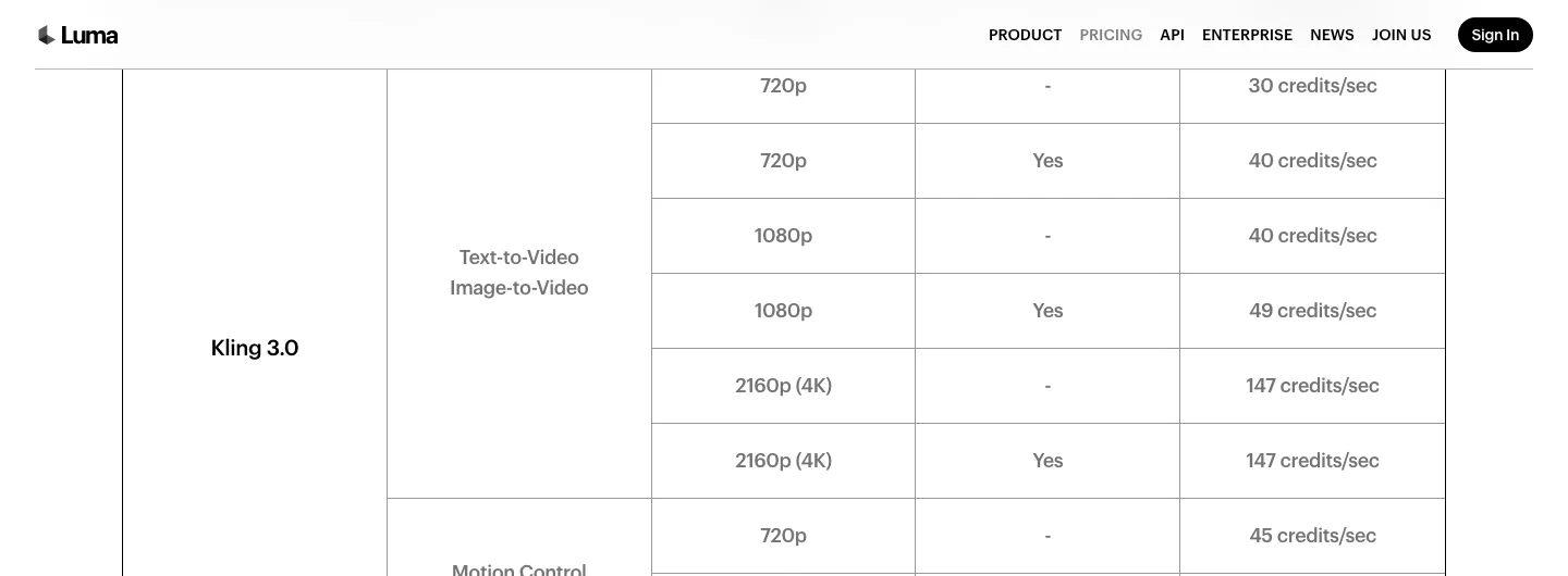 Luma's Kling 3.0 rate table shows 720p at 30 credits per second without audio and 40 with audio.
