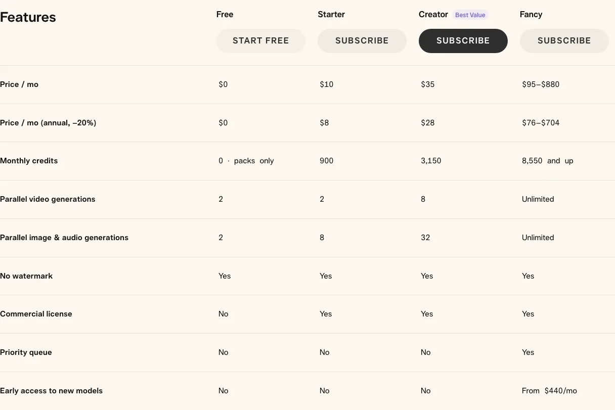 Pika's plan comparison lists commercial licensing as No on Free and Yes on Starter, Creator and Fancy.