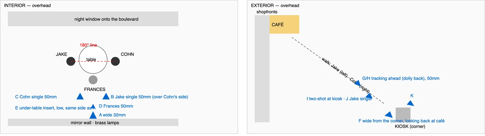 Two overhead camera plans. Inside: Jake and Cohn on either side of a round table with Frances between them, a red 180-degree line through the table, setups A to E marked with lens. Outside: the walk from the café to the corner kiosk, with tracking, two-shot and wide setups F to K.