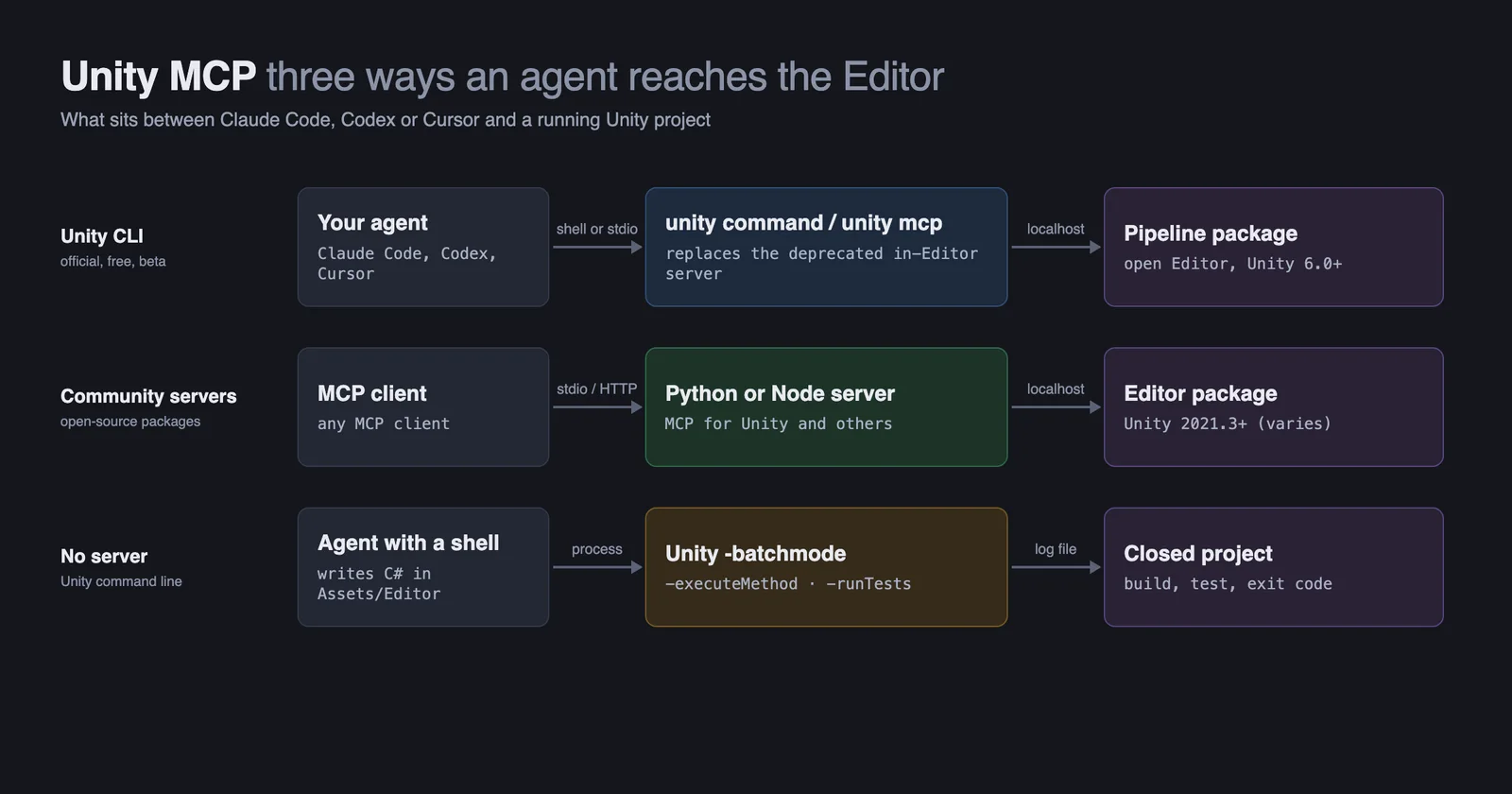 A diagram of three routes from an AI agent to the Unity Editor: the Unity CLI with unity command or unity mcp reaching the Pipeline package over localhost; community MCP servers in Python or Node reaching an Editor package; and the Unity command line in batch mode running -executeMethod and -runTests against a closed project.